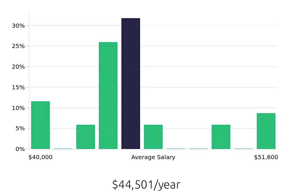 Graph depicting the yearly salary distribution for Phlebotomist jobs in Forest Hills, NY, showing an average salary of $44,501 with varying distribution percentages across salary ranges.