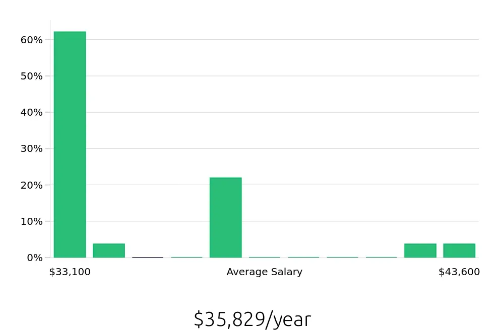 Graph depicting the yearly salary distribution for Phlebotomist jobs in Gaylord, MI, showing an average salary of $35,829 with varying distribution percentages across salary ranges.
