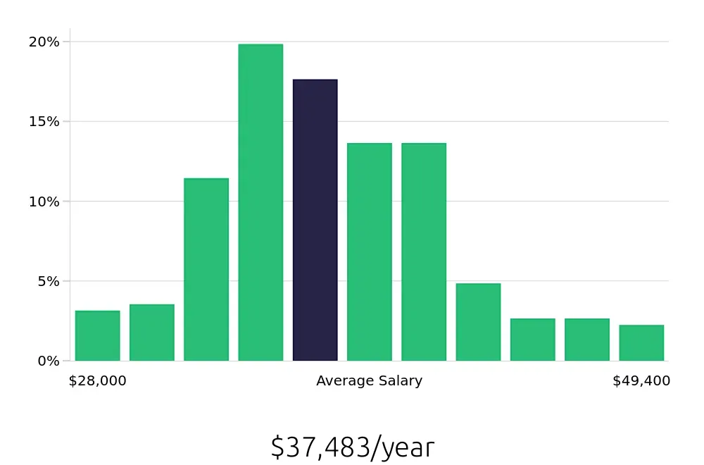 Graph depicting the yearly salary distribution for Phlebotomist jobs in Greensboro, NC, showing an average salary of $37,483 with varying distribution percentages across salary ranges.