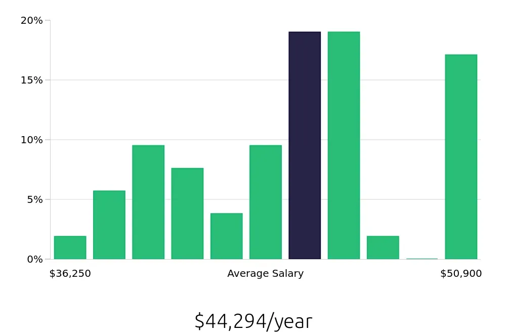 Graph depicting the yearly salary distribution for Phlebotomist jobs in Gresham, OR, showing an average salary of $44,294 with varying distribution percentages across salary ranges.