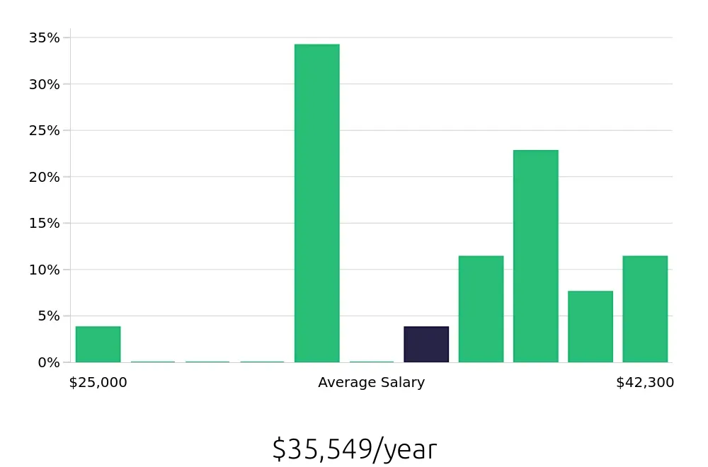 Graph depicting the yearly salary distribution for Phlebotomist jobs in Griffin, GA, showing an average salary of $35,549 with varying distribution percentages across salary ranges.