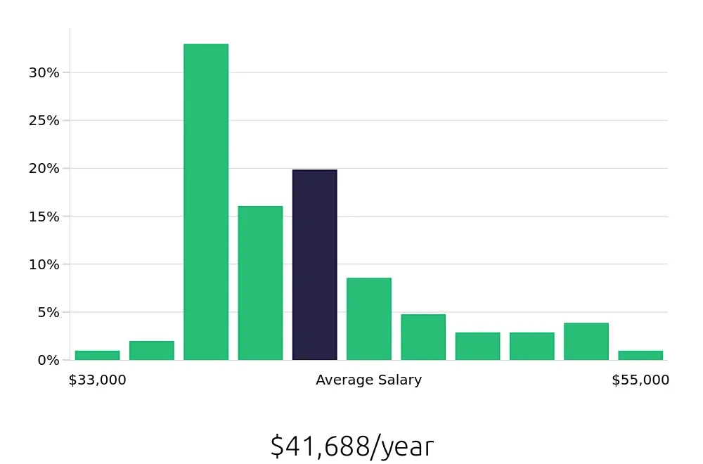 Graph depicting the yearly salary distribution for Phlebotomist jobs in Hartford, CT, showing an average salary of $41,688 with varying distribution percentages across salary ranges.