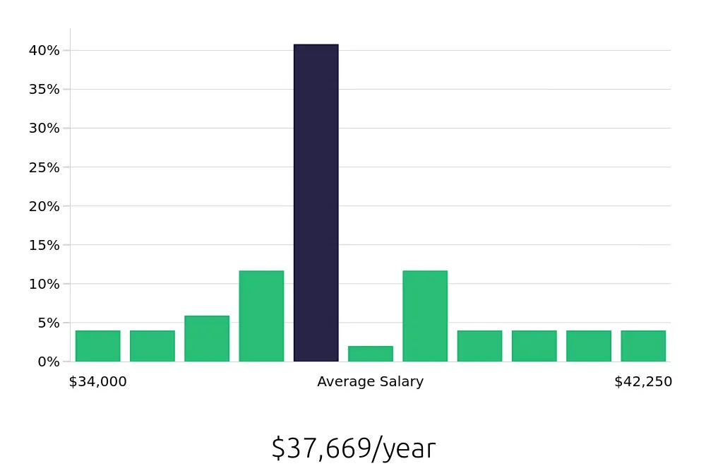 Graph depicting the yearly salary distribution for Phlebotomist jobs in Hendersonville, NC, showing an average salary of $37,669 with varying distribution percentages across salary ranges.