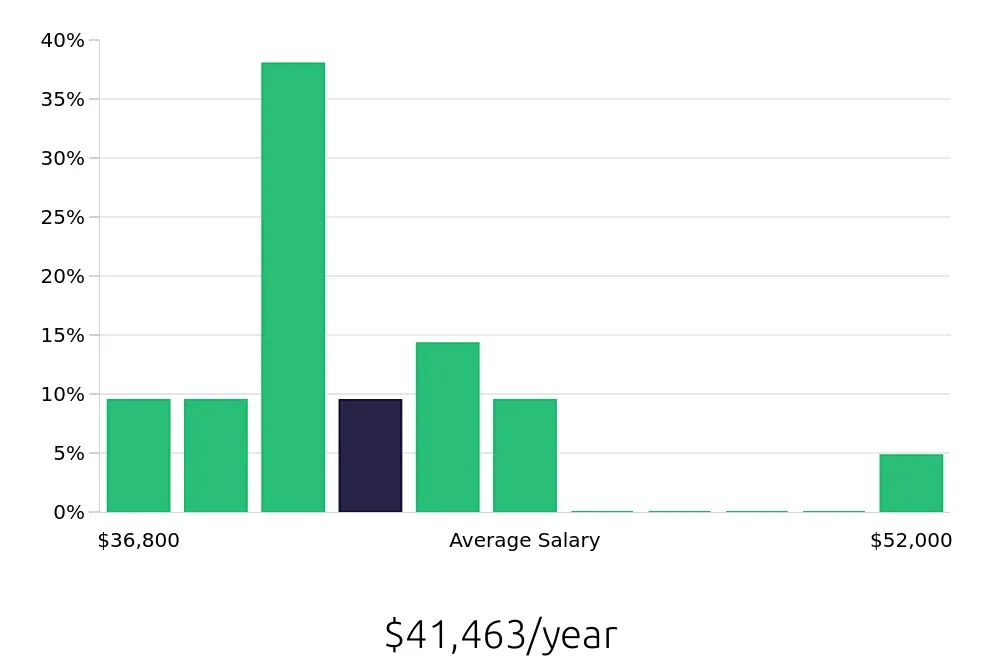 Graph depicting the yearly salary distribution for Phlebotomist jobs in Hyattsville, MD, showing an average salary of $41,463 with varying distribution percentages across salary ranges.