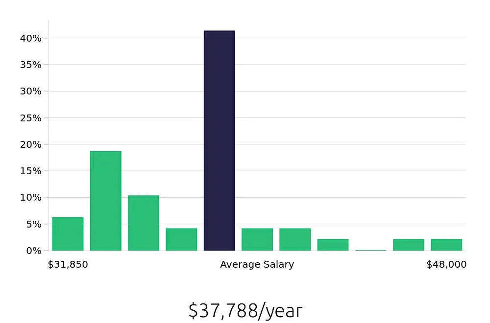 Graph depicting the yearly salary distribution for Phlebotomist jobs in Idaho Falls, ID, showing an average salary of $37,788 with varying distribution percentages across salary ranges.
