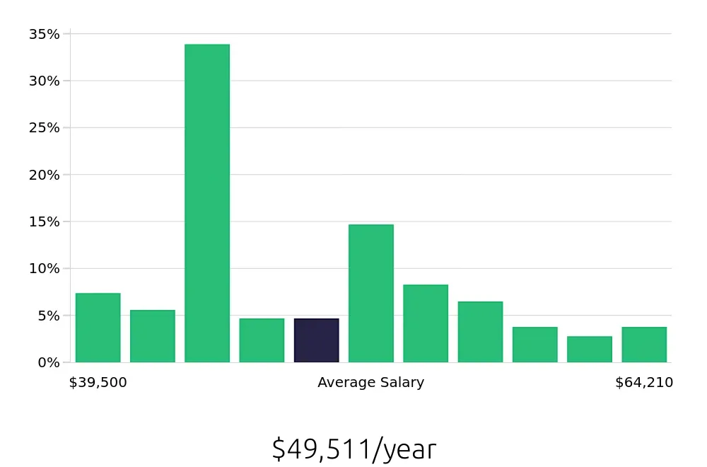 Graph depicting the yearly salary distribution for Phlebotomist jobs in Irvine, CA, showing an average salary of $49,511 with varying distribution percentages across salary ranges.