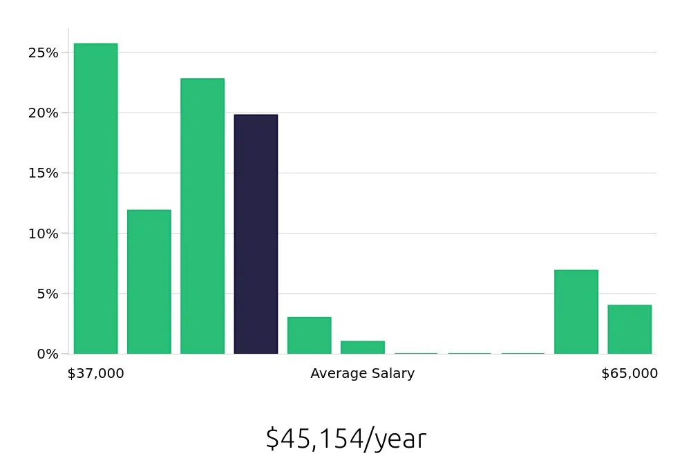 Graph depicting the yearly salary distribution for Phlebotomist jobs in Jersey City, NJ, showing an average salary of $45,154 with varying distribution percentages across salary ranges.