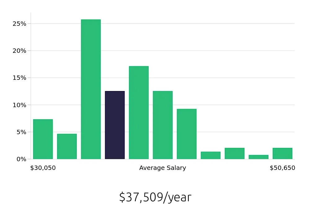 Graph depicting the yearly salary distribution for Phlebotomist jobs in Kansas City, KS, showing an average salary of $37,509 with varying distribution percentages across salary ranges.