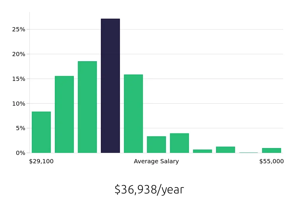 Graph depicting the yearly salary distribution for Phlebotomist jobs in Kansas City, MO, showing an average salary of $36,938 with varying distribution percentages across salary ranges.
