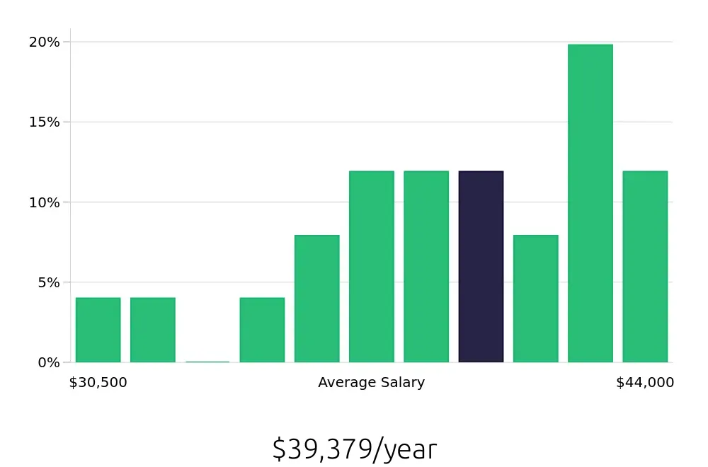 Graph depicting the yearly salary distribution for Phlebotomist jobs in Kernersville, NC, showing an average salary of $39,379 with varying distribution percentages across salary ranges.