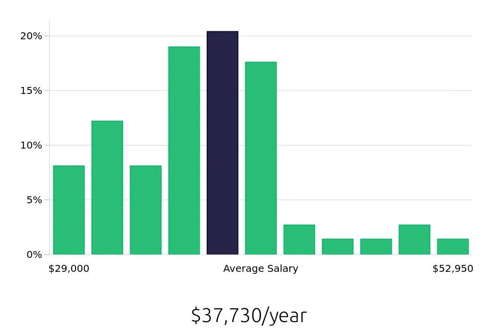 Graph depicting the yearly salary distribution for Phlebotomist jobs in Kingsport, TN, showing an average salary of $37,730 with varying distribution percentages across salary ranges.