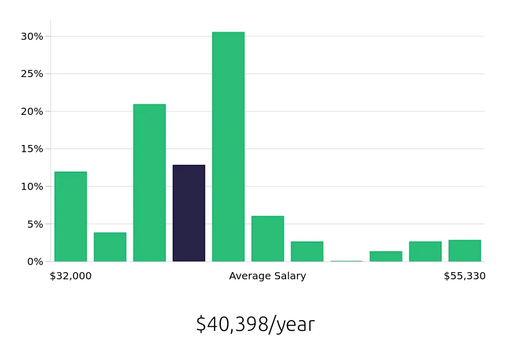 Graph depicting the yearly salary distribution for Phlebotomist jobs in Las Vegas, NV, showing an average salary of $40,398 with varying distribution percentages across salary ranges.