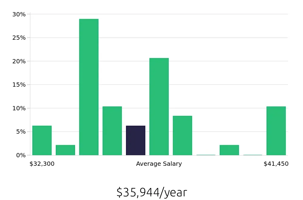 Graph depicting the yearly salary distribution for Phlebotomist jobs in Lehigh Acres, FL, showing an average salary of $35,944 with varying distribution percentages across salary ranges.