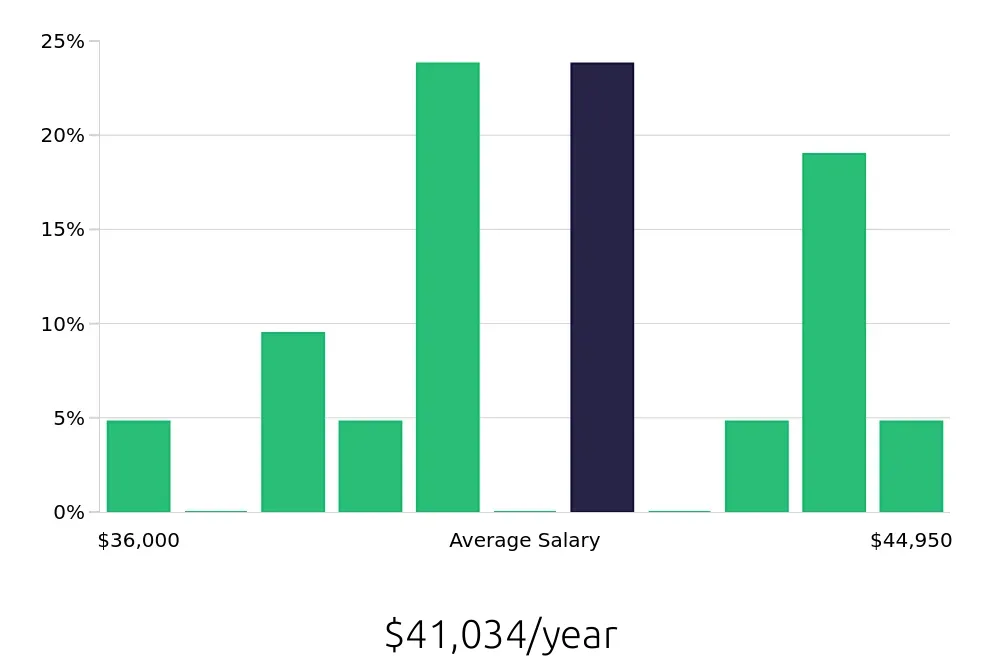 Graph depicting the yearly salary distribution for Phlebotomist jobs in Linden, NJ, showing an average salary of $41,034 with varying distribution percentages across salary ranges.
