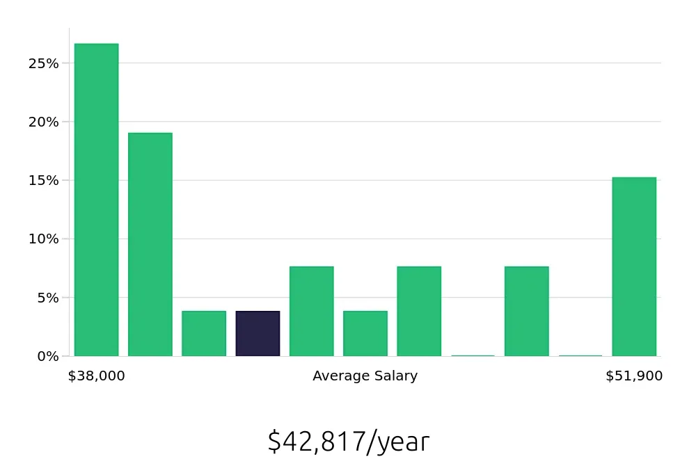 Graph depicting the yearly salary distribution for Phlebotomist jobs in Lynn, MA, showing an average salary of $42,817 with varying distribution percentages across salary ranges.