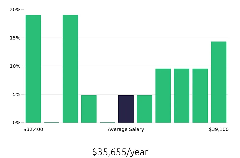 Graph depicting the yearly salary distribution for Phlebotomist jobs in Madison Heights, MI, showing an average salary of $35,655 with varying distribution percentages across salary ranges.