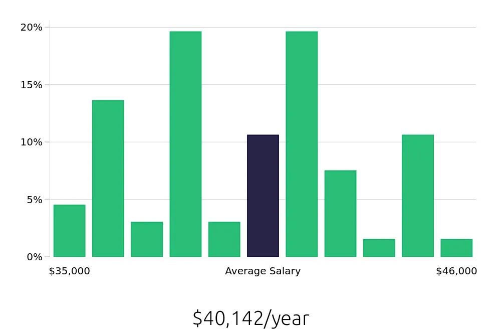 Graph depicting the yearly salary distribution for Phlebotomist jobs in Manassas, VA, showing an average salary of $40,142 with varying distribution percentages across salary ranges.