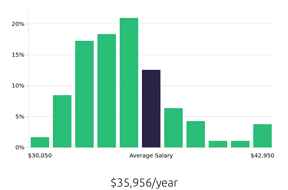 Graph depicting the yearly salary distribution for Phlebotomist jobs in Melbourne, FL, showing an average salary of $35,956 with varying distribution percentages across salary ranges.