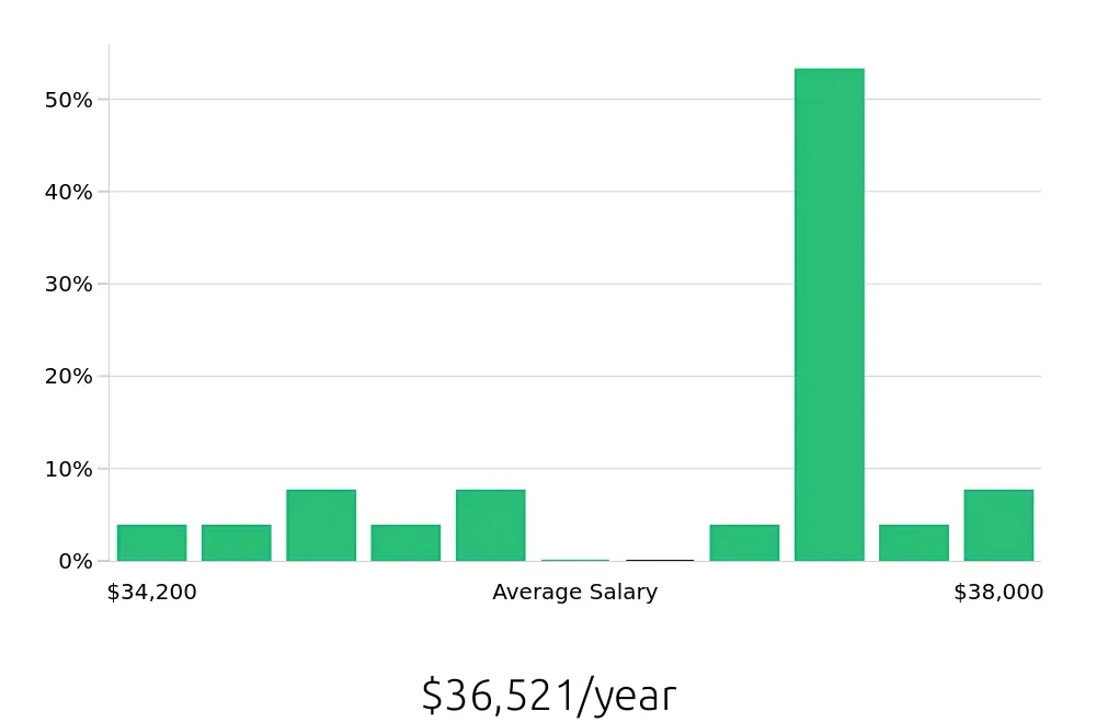 Graph depicting the yearly salary distribution for Phlebotomist jobs in Merritt Island, FL, showing an average salary of $36,521 with varying distribution percentages across salary ranges.