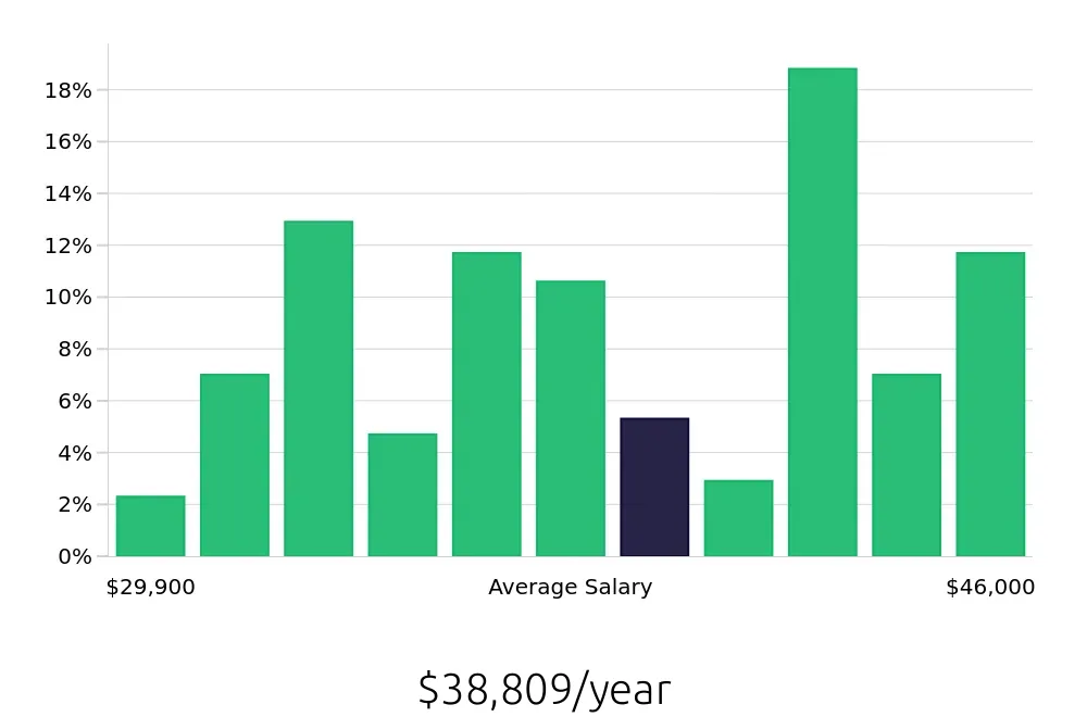 Graph depicting the yearly salary distribution for Phlebotomist jobs in Mesa, AZ, showing an average salary of $38,809 with varying distribution percentages across salary ranges.