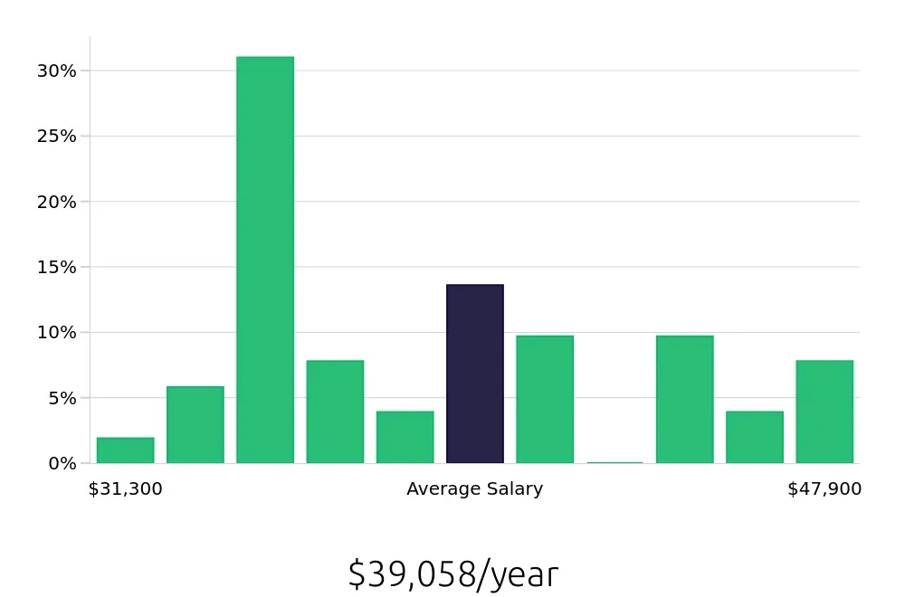 Graph depicting the yearly salary distribution for Phlebotomist jobs in Metairie, LA, showing an average salary of $39,058 with varying distribution percentages across salary ranges.
