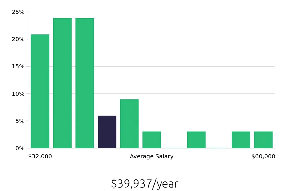 Graph depicting the yearly salary distribution for Phlebotomist jobs in Missoula, MT, showing an average salary of $39,937 with varying distribution percentages across salary ranges.