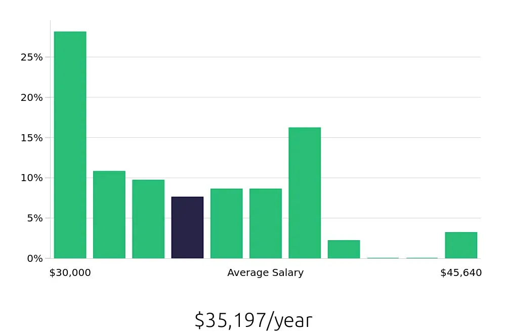 Graph depicting the yearly salary distribution for Phlebotomist jobs in Montgomery, AL, showing an average salary of $35,197 with varying distribution percentages across salary ranges.