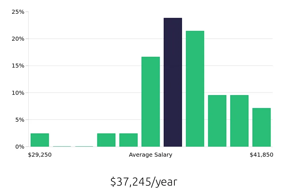 Graph depicting the yearly salary distribution for Phlebotomist jobs in Munster, IN, showing an average salary of $37,245 with varying distribution percentages across salary ranges.