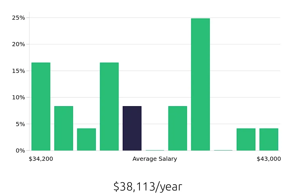 Graph depicting the yearly salary distribution for Phlebotomist jobs in Murrells Inlet, SC, showing an average salary of $38,113 with varying distribution percentages across salary ranges.