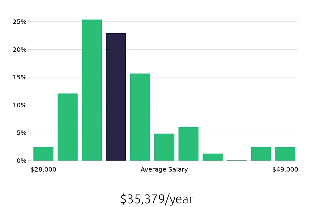 Graph depicting the yearly salary distribution for Phlebotomist jobs in Myrtle Beach, SC, showing an average salary of $35,379 with varying distribution percentages across salary ranges.