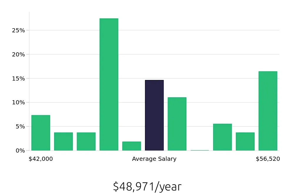 Graph depicting the yearly salary distribution for Phlebotomist jobs in Napa, CA, showing an average salary of $48,971 with varying distribution percentages across salary ranges.
