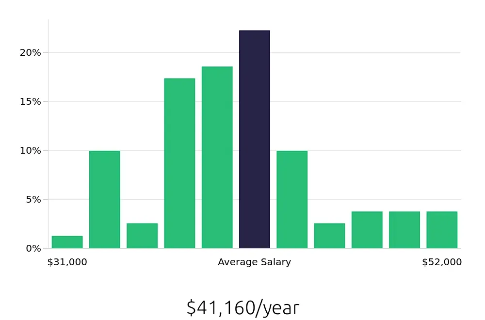 Graph depicting the yearly salary distribution for Phlebotomist jobs in New Haven, CT, showing an average salary of $41,160 with varying distribution percentages across salary ranges.