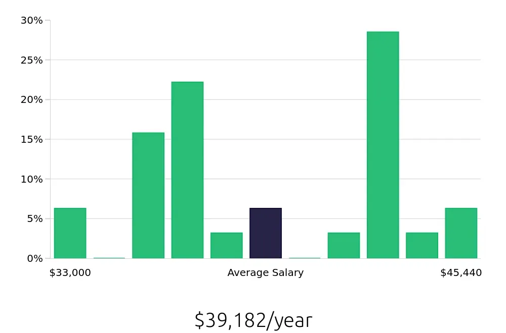 Graph depicting the yearly salary distribution for Phlebotomist jobs in Nicholasville, KY, showing an average salary of $39,182 with varying distribution percentages across salary ranges.