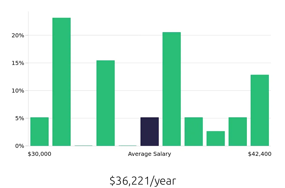 Graph depicting the yearly salary distribution for Phlebotomist jobs in North Las Vegas, NV, showing an average salary of $36,221 with varying distribution percentages across salary ranges.