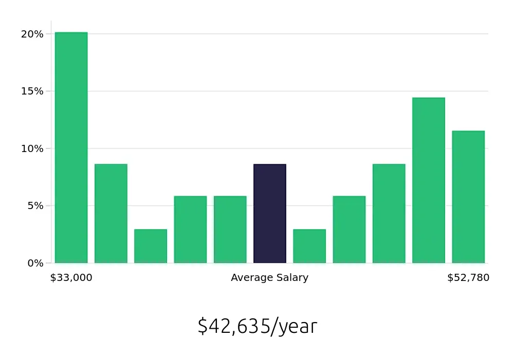 Graph depicting the yearly salary distribution for Phlebotomist jobs in Northridge, CA, showing an average salary of $42,635 with varying distribution percentages across salary ranges.