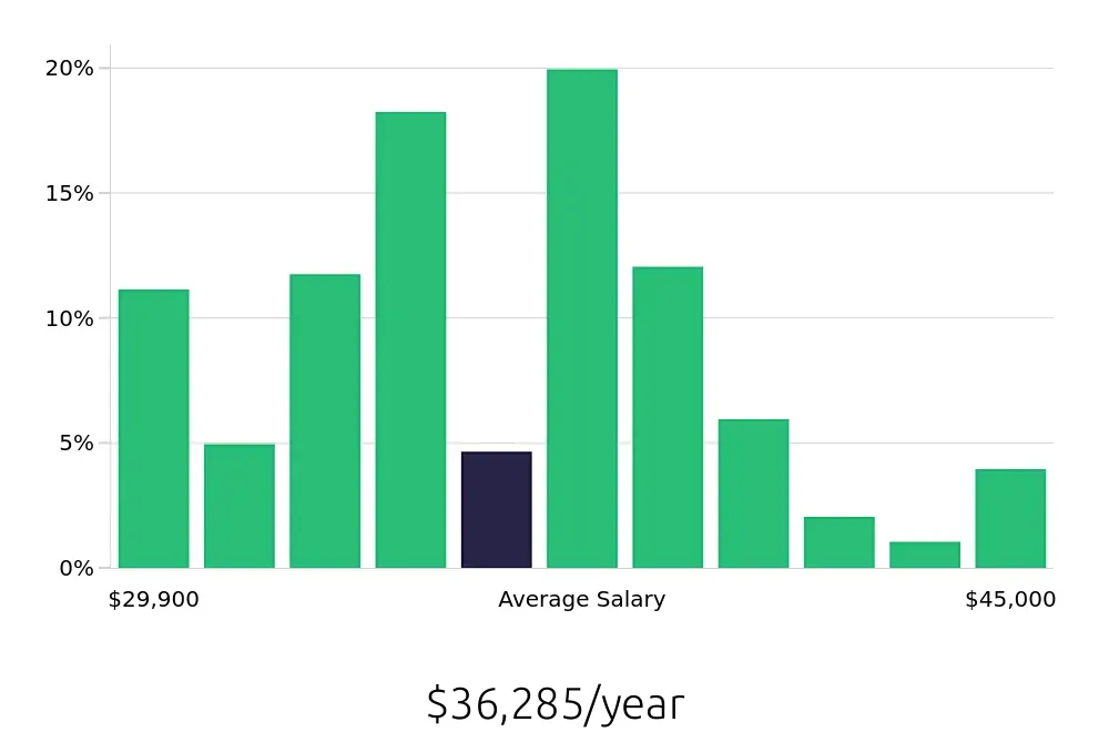 Graph depicting the yearly salary distribution for Phlebotomist jobs in Oklahoma City, OK, showing an average salary of $36,285 with varying distribution percentages across salary ranges.