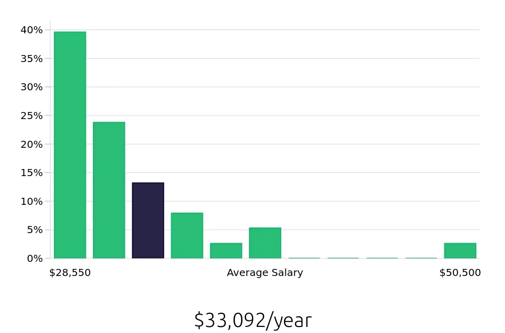 Graph depicting the yearly salary distribution for Phlebotomist jobs in Opelika, AL, showing an average salary of $33,092 with varying distribution percentages across salary ranges.