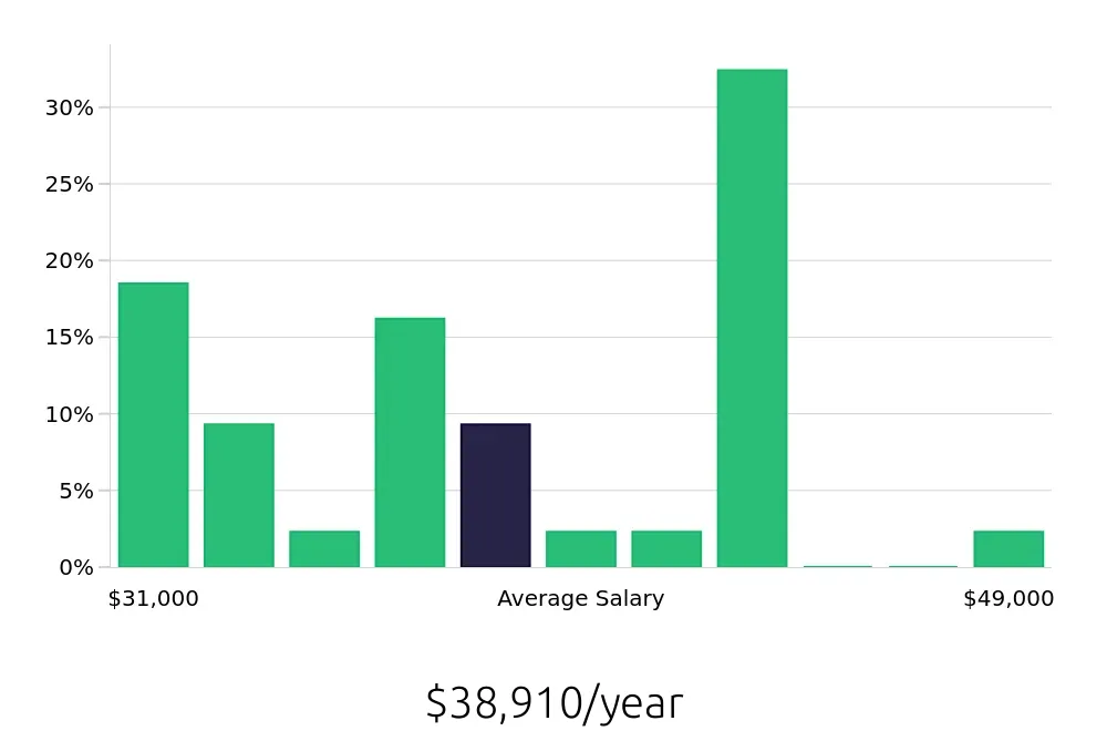 Graph depicting the yearly salary distribution for Phlebotomist jobs in Owensboro, KY, showing an average salary of $38,910 with varying distribution percentages across salary ranges.