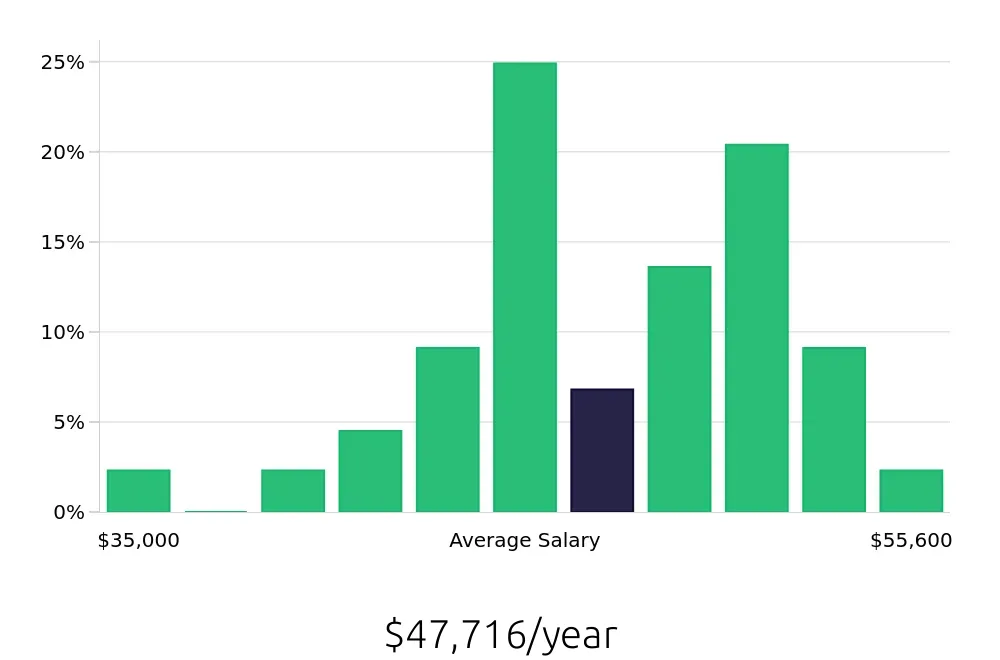 Graph depicting the yearly salary distribution for Phlebotomist jobs in Oxnard, CA, showing an average salary of $47,716 with varying distribution percentages across salary ranges.