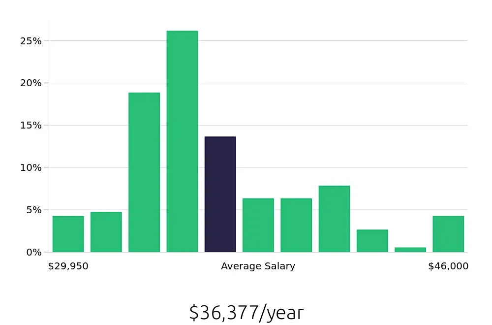 Graph depicting the yearly salary distribution for Phlebotomist jobs in Pensacola, FL, showing an average salary of $36,377 with varying distribution percentages across salary ranges.