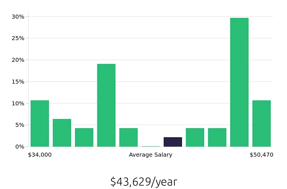 Graph depicting the yearly salary distribution for Phlebotomist jobs in Pomona, CA, showing an average salary of $43,629 with varying distribution percentages across salary ranges.