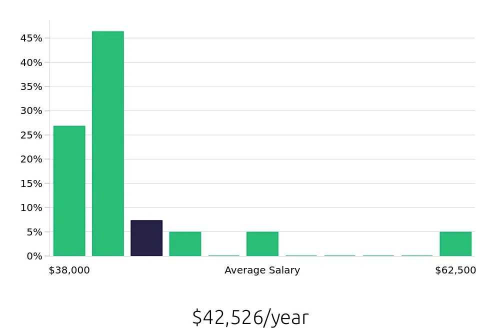 Graph depicting the yearly salary distribution for Phlebotomist jobs in Prescott, AZ, showing an average salary of $42,526 with varying distribution percentages across salary ranges.
