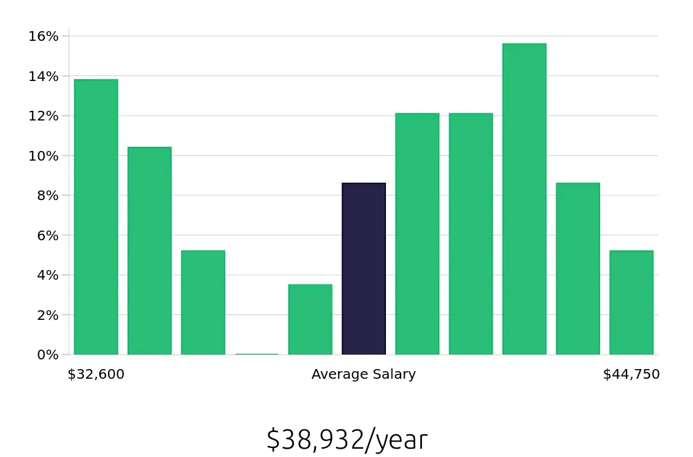 Graph depicting the yearly salary distribution for Phlebotomist jobs in Provo, UT, showing an average salary of $38,932 with varying distribution percentages across salary ranges.