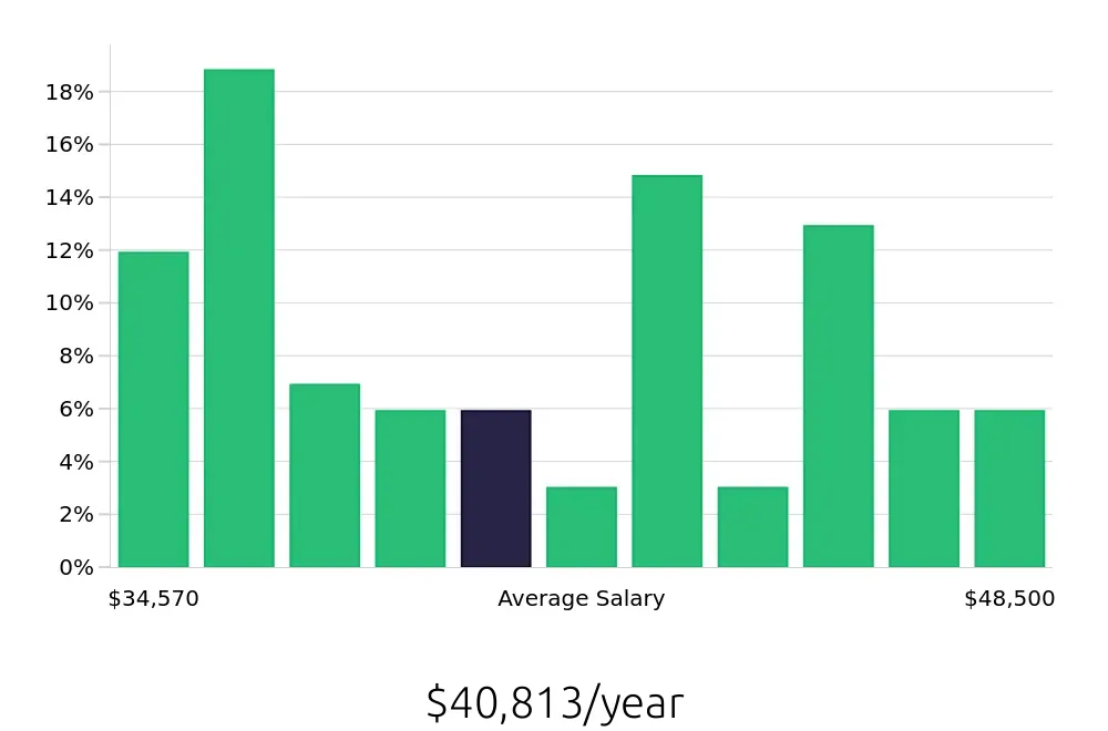 Graph depicting the yearly salary distribution for Phlebotomist jobs in Pueblo, CO, showing an average salary of $40,813 with varying distribution percentages across salary ranges.