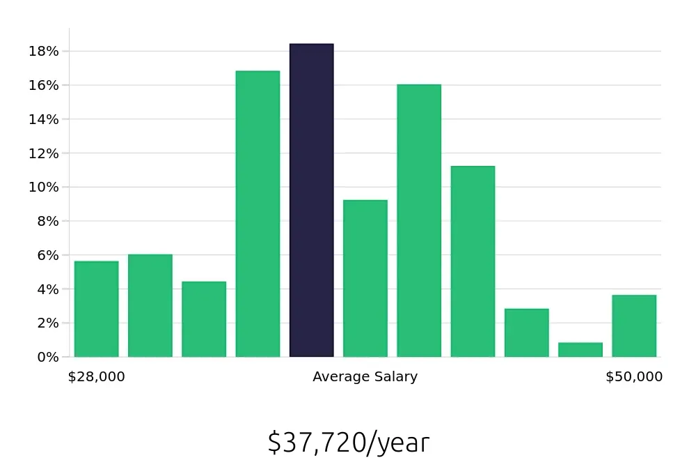 Graph depicting the yearly salary distribution for Phlebotomist jobs in Raleigh, NC, showing an average salary of $37,720 with varying distribution percentages across salary ranges.