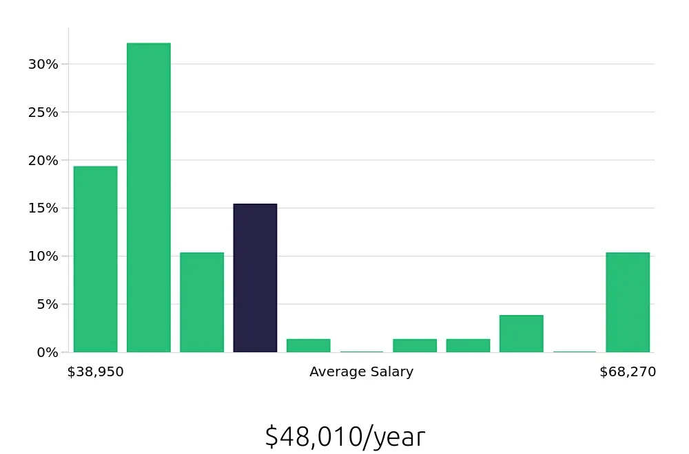 Graph depicting the yearly salary distribution for Phlebotomist jobs in Redding, CA, showing an average salary of $48,010 with varying distribution percentages across salary ranges.