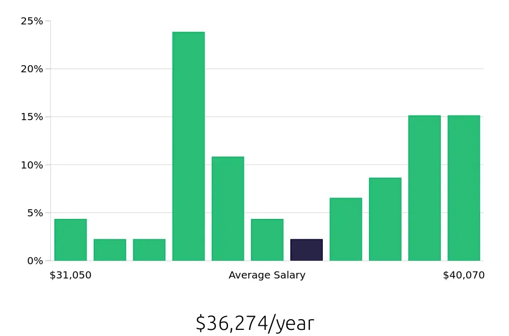 Graph depicting the yearly salary distribution for Phlebotomist jobs in Rock Hill, SC, showing an average salary of $36,274 with varying distribution percentages across salary ranges.
