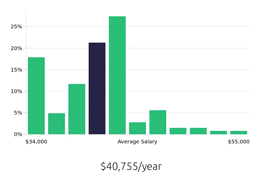 Graph depicting the yearly salary distribution for Phlebotomist jobs in Rockville, MD, showing an average salary of $40,755 with varying distribution percentages across salary ranges.