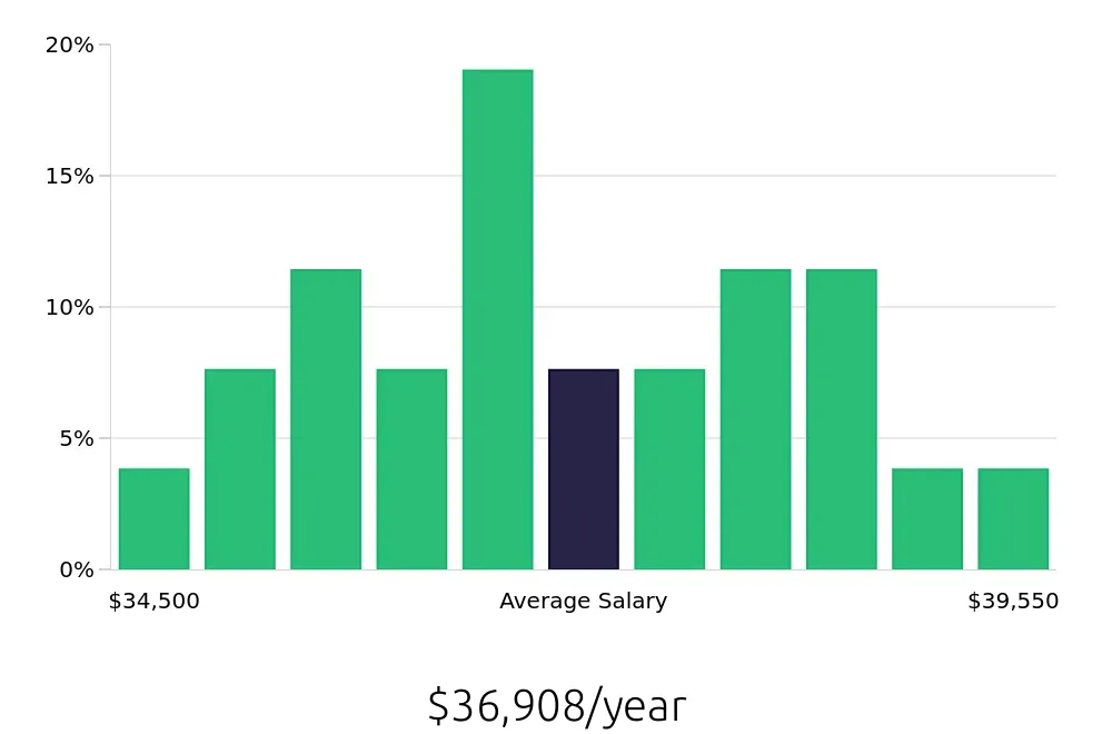Graph depicting the yearly salary distribution for Phlebotomist jobs in Saint Joseph, MI, showing an average salary of $36,908 with varying distribution percentages across salary ranges.