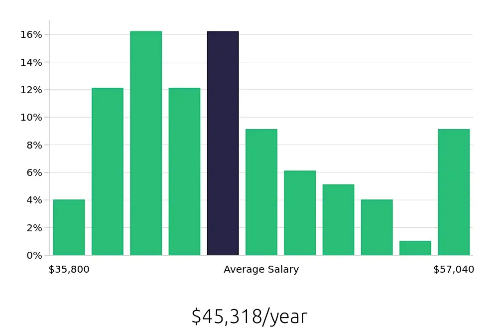 Graph depicting the yearly salary distribution for Phlebotomist jobs in Salem, OR, showing an average salary of $45,318 with varying distribution percentages across salary ranges.